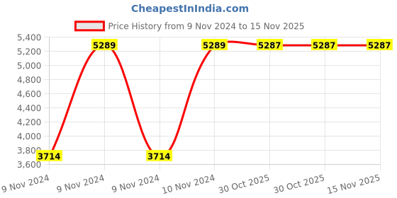 moglix.com Chint NXC-50/4 50A 4P 4NO 127V Contactor, 299981 chint Price History Graph from 9 Nov 2024 to 15 Nov 2025