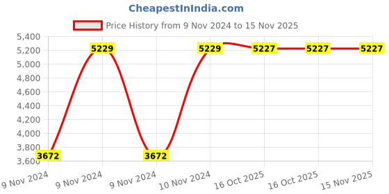 moglix.com Chint NXC-65 65A 3P 3NO 127V Contactor, 938045 chint Price History Graph from 9 Nov 2024 to 15 Nov 2025