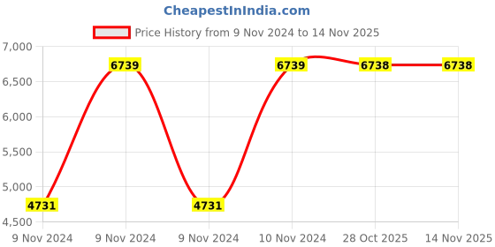 moglix.com Chint NXC-65/4 65A 4P 4NO 380V Contactor, 299999 chint Price History Graph from 9 Nov 2024 to 13 Nov 2025