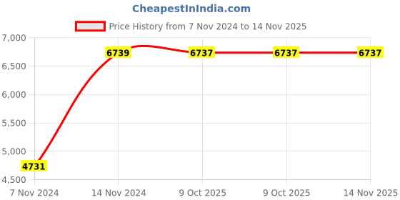 moglix.com Chint NXC-65/4 65A 4P 4NO 48V Contactor, 299995 chint Price History Graph from 7 Nov 2024 to 14 Nov 2025