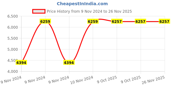 moglix.com Chint NXC-75 75A 3P 3NO 36V Contactor, 938121 chint Price History Graph from 9 Nov 2024 to 26 Nov 2025
