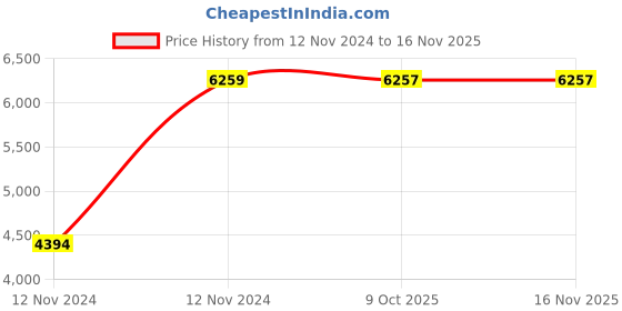 moglix.com Chint NXC-75 75A 3P 3NO 415V Contactor, 938129 chint Price History Graph from 12 Nov 2024 to 14 Nov 2025