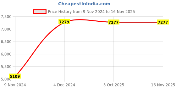 moglix.com Chint NXC-85 85A 3P 3NO 230V Contactor, 956297 chint Price History Graph from 9 Nov 2024 to 15 Nov 2025