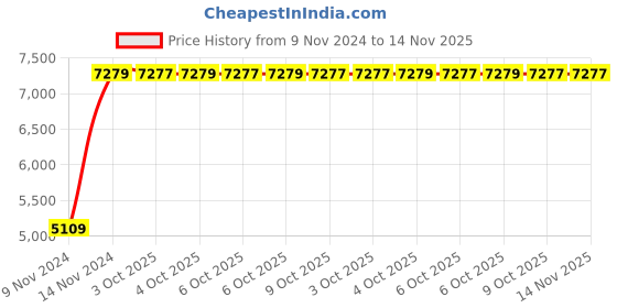 moglix.com Chint NXC-85 85A 3P 3NO 240V Contactor, 956314 chint Price History Graph from 9 Nov 2024 to 14 Nov 2025