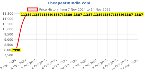 moglix.com Chint NXC-95/22 95A 4P 2NO+2NC 127V Contactor, 300251 chint Price History Graph from 7 Nov 2024 to 13 Nov 2025