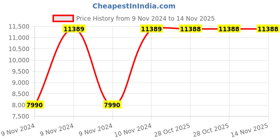 moglix.com Chint NXC-95/4 95A 4P 4NO 36V Contactor, 300213 chint Price History Graph from 9 Nov 2024 to 14 Nov 2025