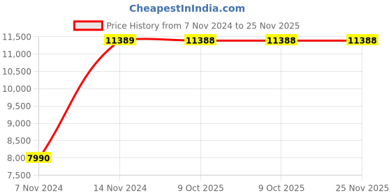 moglix.com Chint NXC-95/4 95A 4P 4NO 380V Contactor, 300223 chint Price History Graph from 7 Nov 2024 to 25 Nov 2025