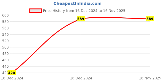 moglix.com Chint NXHB-125 125A 2P Isolator, 193179 chint Price History Graph from 16 Dec 2024 to 15 Nov 2025