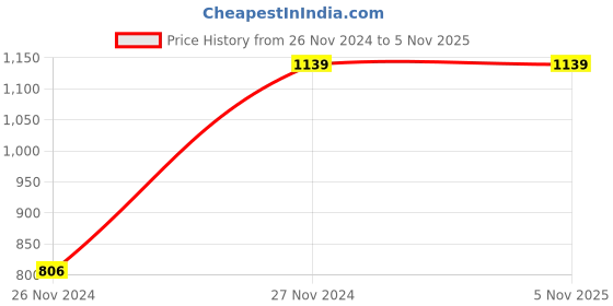 moglix.com Chint NXHB-125 125A 4P Isolator, 193193 chint Price History Graph from 26 Nov 2024 to 3 Nov 2025