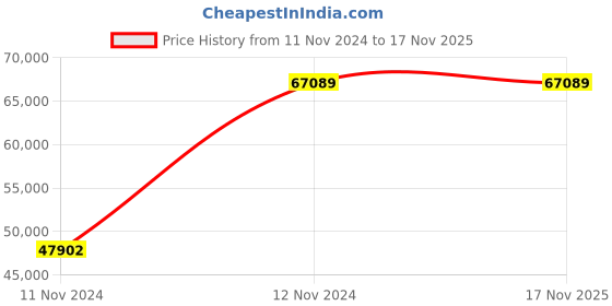 moglix.com Chint NXM-1250H/3300T 1000A Three Pole Moulded Case Circuit Breakers, 218741 chint Price History Graph from 11 Nov 2024 to 16 Nov 2025