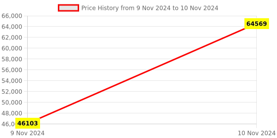 moglix.com Chint NXM-1250S/3300T 1000A Three Pole Moulded Case Circuit Breakers, 218739 chint Price History Graph from 9 Nov 2024 to 10 Nov 2024