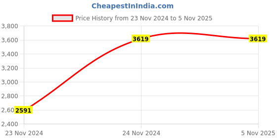 moglix.com Chint NXM-125H/3300 40A Three Pole Moulded Case Circuit Breakers, 844287 chint Price History Graph from 23 Nov 2024 to 3 Nov 2025