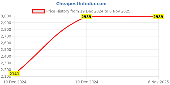 moglix.com Chint NXM-125S/2300 100A Double Pole Moulded Case Circuit Breakers, 209640 chint Price History Graph from 19 Dec 2024 to 5 Nov 2025