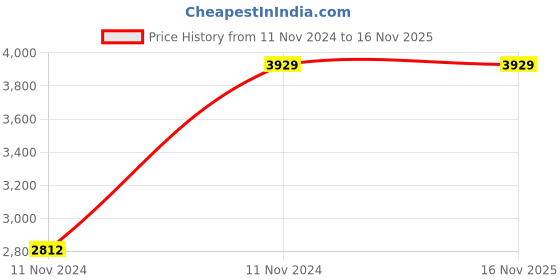 moglix.com Chint NXM-125S/4300B 100A Four Pole Moulded Case Circuit Breakers, 844303 chint Price History Graph from 11 Nov 2024 to 15 Nov 2025