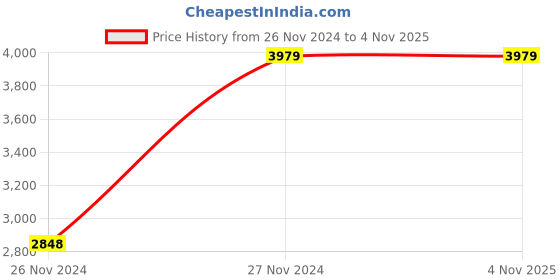 moglix.com Chint NXM-160F/3300 32A Three Pole Moulded Case Circuit Breakers, 147038 chint Price History Graph from 26 Nov 2024 to 3 Nov 2025