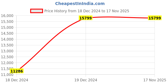 moglix.com Chint NXM-630S/3300 630A Three Pole Moulded Case Circuit Breakers, 131375 chint Price History Graph from 18 Dec 2024 to 16 Nov 2025