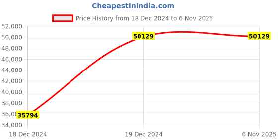 moglix.com Chint NXMS-1000S/3300 1000A Three Pole Moulded Case Circuit Breakers, 845706 chint Price History Graph from 18 Dec 2024 to 5 Nov 2025