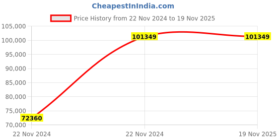 moglix.com Chint NXMS-1600H/3300 1600A Three Pole Moulded Case Circuit Breakers, 201720 chint Price History Graph from 22 Nov 2024 to 18 Nov 2025