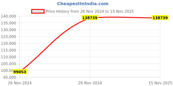 moglix.com Chint NXMS-1600H/4300C 1600A Four Pole Moulded Case Circuit Breakers, 201724 chint Price History Graph from 26 Nov 2024 to 15 Nov 2025