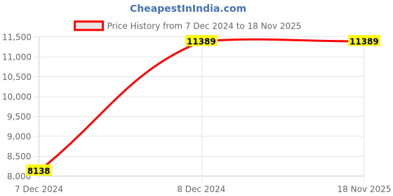 moglix.com Chint NXMS-160F/3300 160A Three Pole Moulded Case Circuit Breakers, 264748 chint Price History Graph from 7 Dec 2024 to 18 Nov 2025