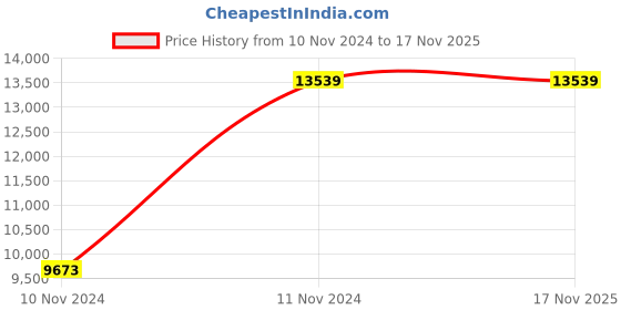 moglix.com Chint NXMS-160H/4300C 63A Four Pole Moulded Case Circuit Breakers, 450940 chint Price History Graph from 10 Nov 2024 to 16 Nov 2025