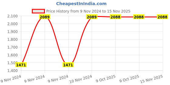 moglix.com Chint NXR-100 48-65A 3P Thermal Overload Relay, 837125 chint Price History Graph from 9 Nov 2024 to 15 Nov 2025