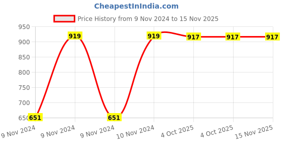 moglix.com Chint NXR-25 0.4-0.63A 3P Thermal Overload Relay, 837108 chint Price History Graph from 9 Nov 2024 to 15 Nov 2025