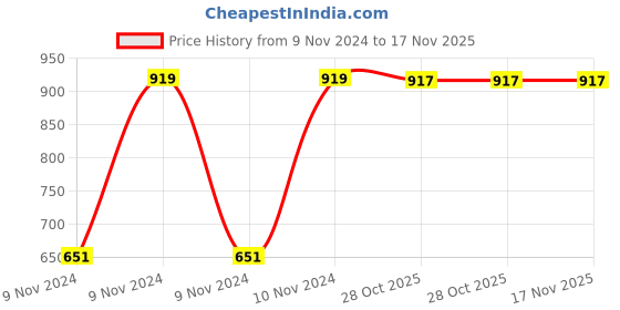 moglix.com Chint NXR-25 1-1.6A 3P Thermal Overload Relay, 837110 chint Price History Graph from 9 Nov 2024 to 16 Nov 2025