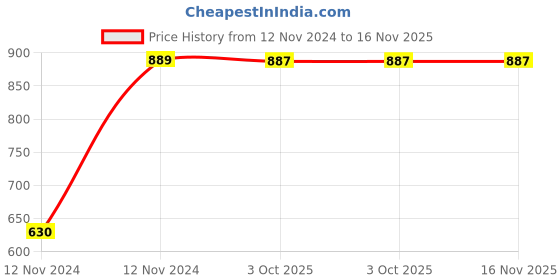 moglix.com Chint NXRC-04 4P 4 NC 220V AUX Contactor, 930057 chint Price History Graph from 12 Nov 2024 to 15 Nov 2025