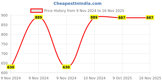 moglix.com Chint NXRC-04 4P 4 NC 380V AUX Contactor, 930056 chint Price History Graph from 9 Nov 2024 to 14 Nov 2025