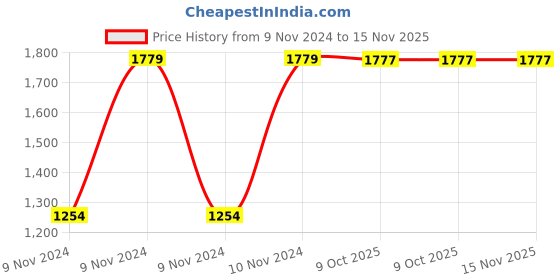 moglix.com Chint NXRC-04/Z 4P 4 NC 110V DC AUX Contactor, 930077 chint Price History Graph from 9 Nov 2024 to 15 Nov 2025