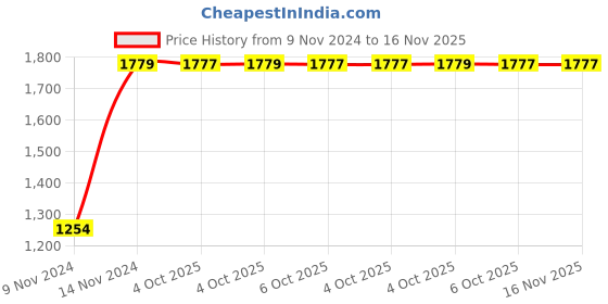 moglix.com Chint NXRC-04/Z 4P 4 NC 220V DC AUX Contactor, 930076 chint Price History Graph from 9 Nov 2024 to 15 Nov 2025