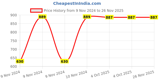 moglix.com Chint NXRC-31 4P 3NO+1NC 380V AUX Contactor, 930044 chint Price History Graph from 9 Nov 2024 to 26 Nov 2025