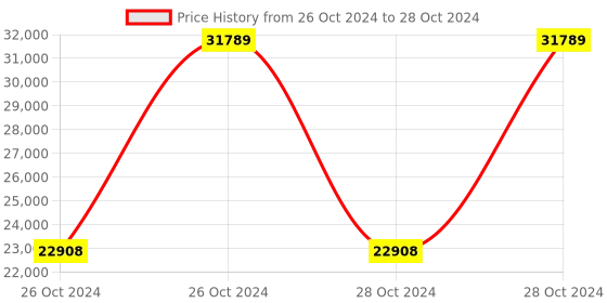 moglix.com Chint NXZM-63S/3B 50A 3P Automatic Transfer Switch, 256758 chint Price History Graph from 26 Oct 2024 to 28 Oct 2024