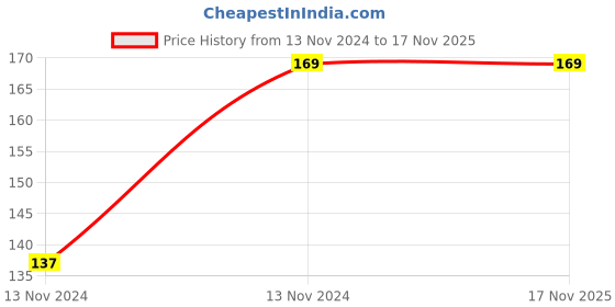 moglix.com Chint RT28-32 6A gG/gL Fuse, 520476 (Pack of 3) chint Price History Graph from 13 Nov 2024 to 17 Nov 2025