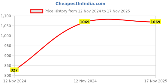 moglix.com Chint RT36-00 40A gG Fuse, 521511 (Pack of 3) chint Price History Graph from 12 Nov 2024 to 16 Nov 2025