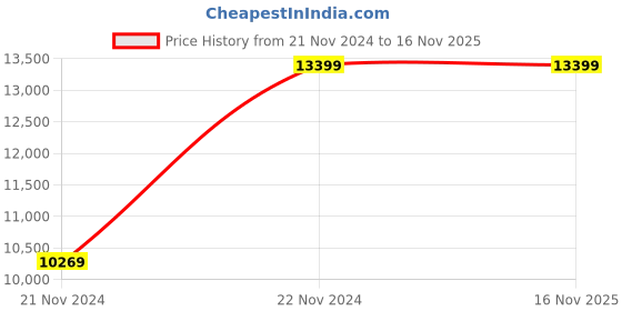 moglix.com Chint RT36-4 800A gG Fuse, 521541 (Pack of 3) chint Price History Graph from 21 Nov 2024 to 16 Nov 2025