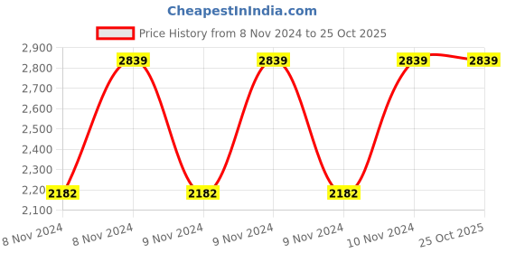 moglix.com Chint SDH-0.66 120II 1500/5A Current Transformer, 365782 chint Price History Graph from 8 Nov 2024 to 25 Oct 2025