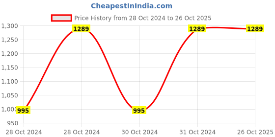 moglix.com Chint SDH-0.66 40II 250/5A Current Transformer, 365636 chint Price History Graph from 28 Oct 2024 to 25 Oct 2025