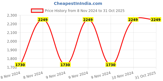 moglix.com Chint SDH-0.66 60II 1500/5A Current Transformer, 365695 chint Price History Graph from 8 Nov 2024 to 29 Oct 2025