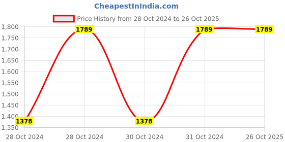 moglix.com Chint SDH-0.66 60II 400/5A Current Transformer, 365703 chint Price History Graph from 28 Oct 2024 to 26 Oct 2025