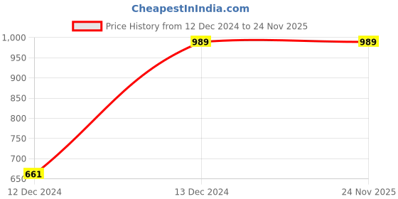 moglix.com Chint Solar NB1-63DC 40A C Curve Double Pole MCB chint Price History Graph from 12 Dec 2024 to 23 Nov 2025
