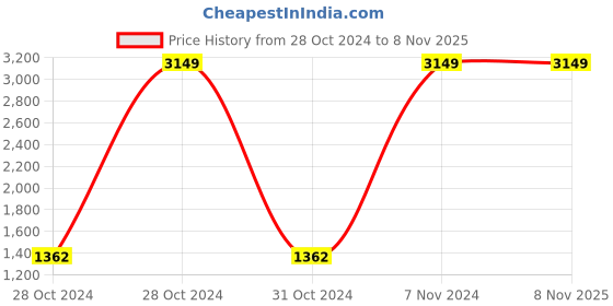 moglix.com ChoiceMMed MD300C2 Economy Fingertip Pulse Oximeter choicemmed Price History Graph from 28 Oct 2024 to 7 Nov 2025
