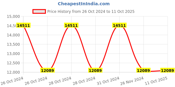 moglix.com ChoiceMMed MD300M Handheld Pulse Oximeter with Charger choicemmed Price History Graph from 26 Oct 2024 to 11 Oct 2025