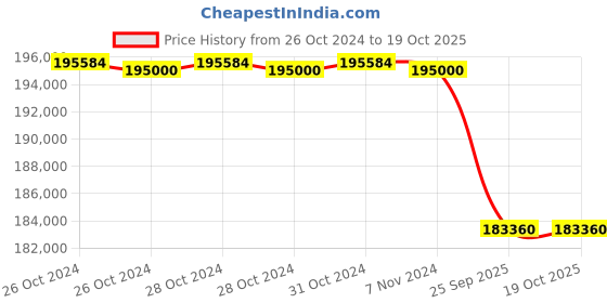 moglix.com Chromadent 37.2x27.6mm Digirex Digital Radiovisiography Imaging System Sensor chromadent Price History Graph from 26 Oct 2024 to 19 Oct 2025