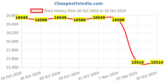 moglix.com Chromadent Apixia High Resolution Intraoral Camera chromadent Price History Graph from 26 Oct 2024 to 20 Oct 2025