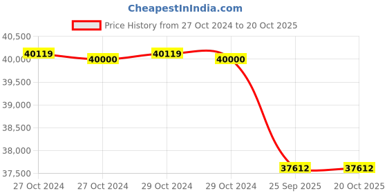 moglix.com Chromadent Endomax Plus Cordless Endodontic Handpiece with Reciprocating Head In-Built &a; LED Display chromadent Price History Graph from 27 Oct 2024 to 20 Oct 2025