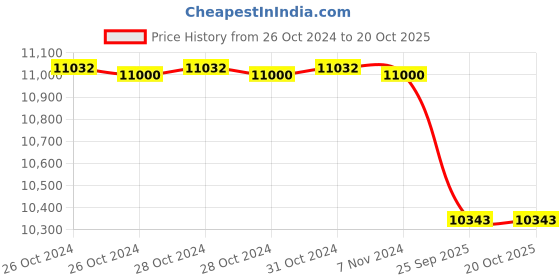 moglix.com Chromadent Litex 695 Pen Type Built in LED Curing Light chromadent Price History Graph from 26 Oct 2024 to 19 Oct 2025