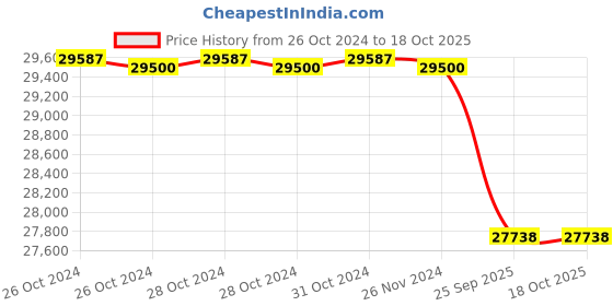 moglix.com Chromadent Litex 696 Turbo Cordless LED Curing Light chromadent Price History Graph from 26 Oct 2024 to 18 Oct 2025