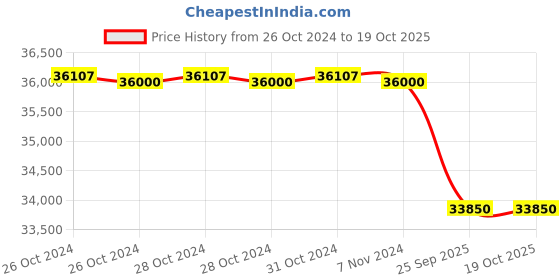 moglix.com Chromadent Rotex 782E Compact E Type Handpiece Unit chromadent Price History Graph from 26 Oct 2024 to 18 Oct 2025